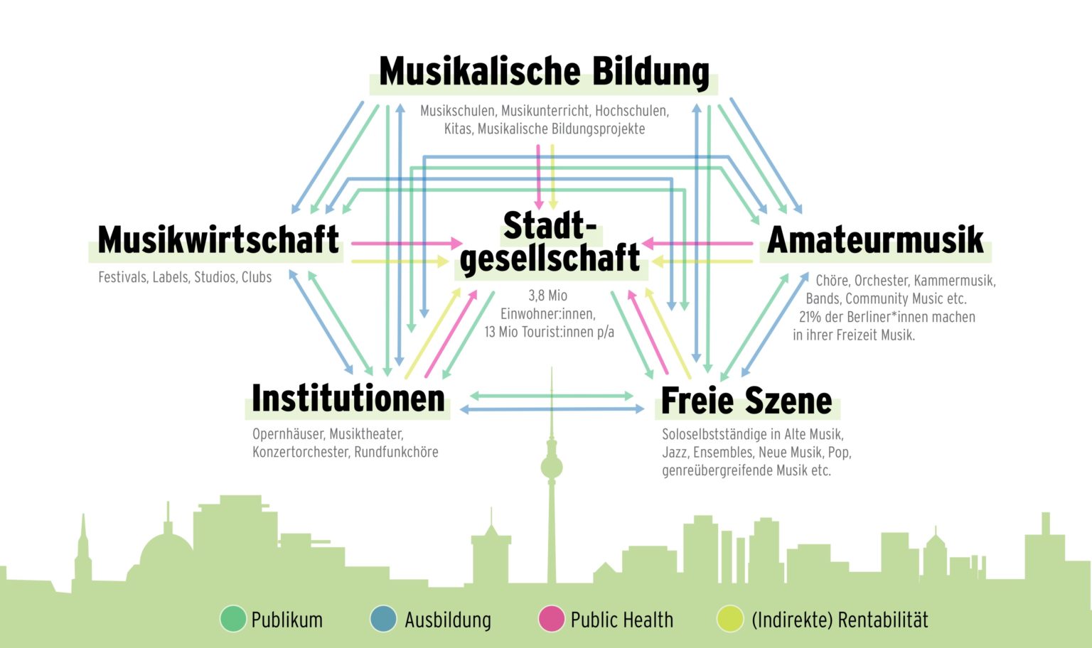 Musikstadt Berlin - Landesmusikrat Berlin